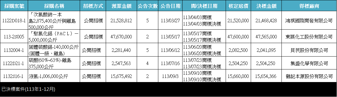 已決標案件(113年1-12月).png