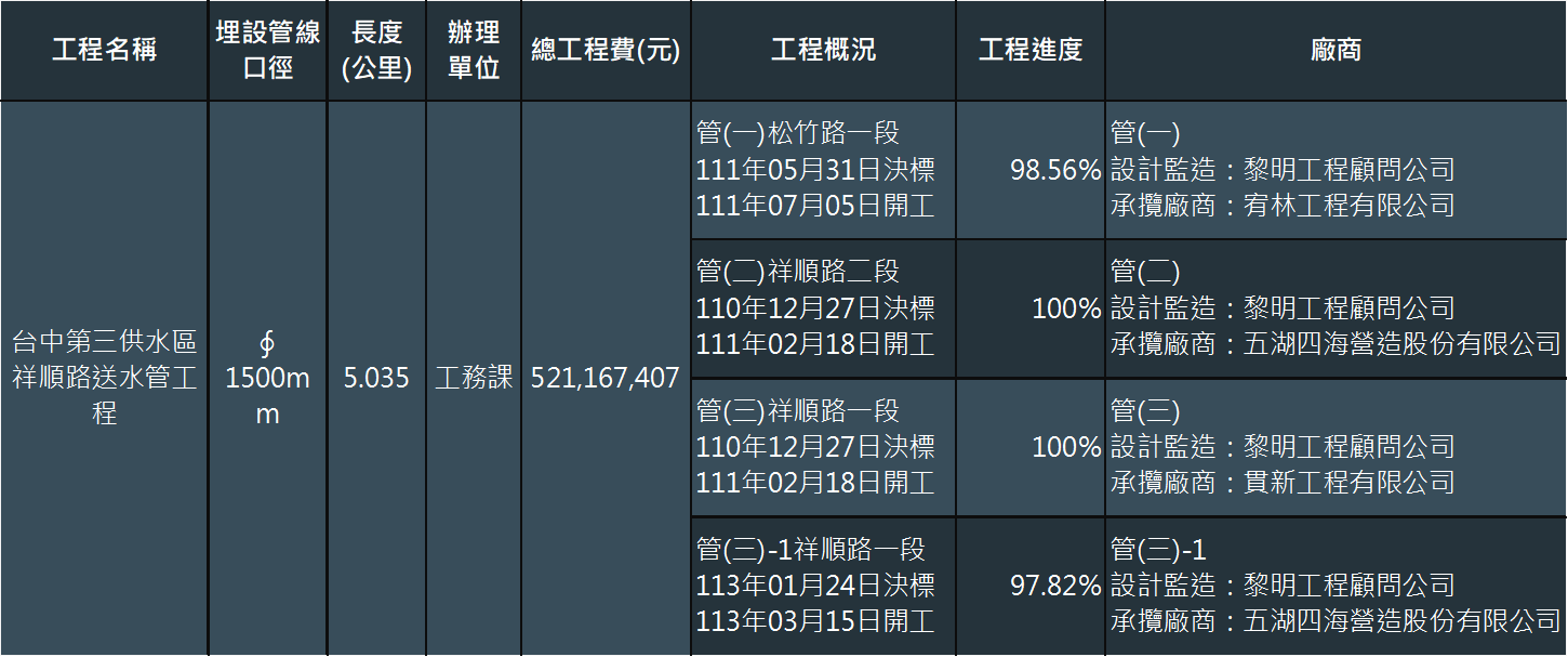 工程概況及進度(截至115年3月27日)
