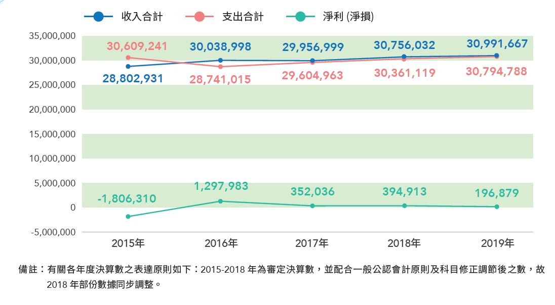 各年度財務績效圖