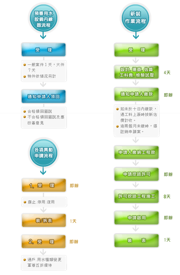 台灣自來水公司申辦標準處理流程