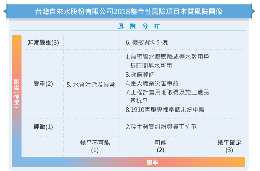 台灣自來水公司2018年整合性風險項目本質風險圖像