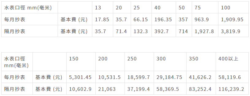 各口徑基本費