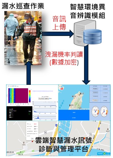 AI檢漏系統