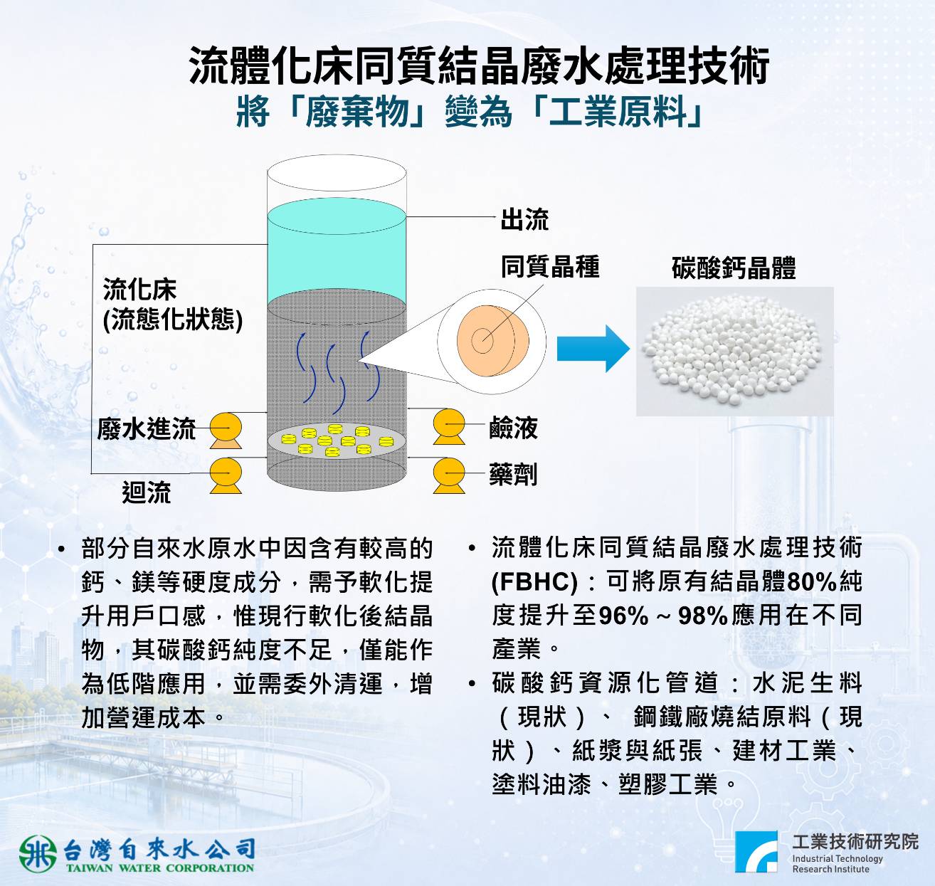 台水公司與工研院共同研發的專利技術-流體化床同質結晶廢水處理技術，成功讓副產物從「清運廢棄物」轉型為「高價值資源」，可應用於塑膠、造紙、塗料及建材等領域。