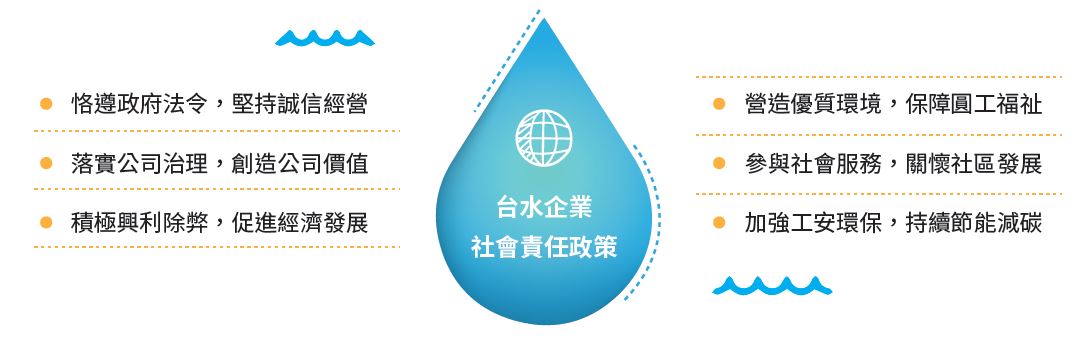 台灣自來水公司企業社會責任政策