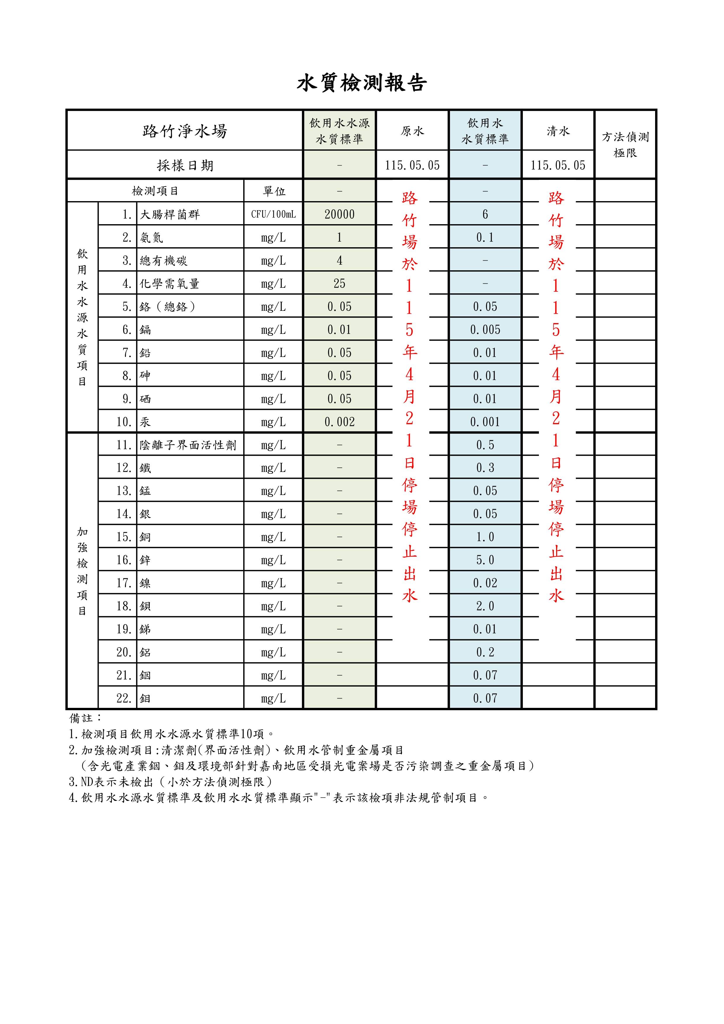 路竹淨水場115年05月05日加強檢測結果數據