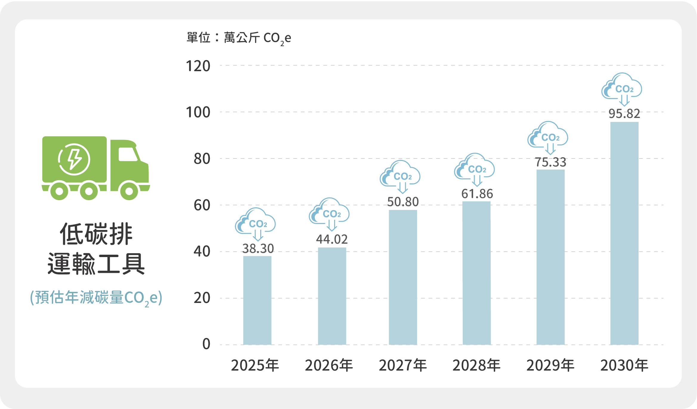 本公司2025~2030年低碳排運輸工具措施預估減碳量