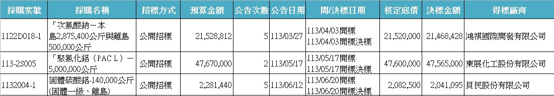 已決標案件(113年1-6月)