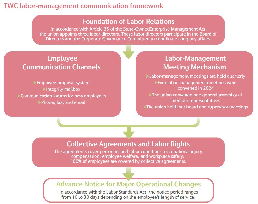 TWC labor-management communication framework.png