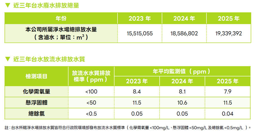 4_6台水廢水與放流水排放績效.png