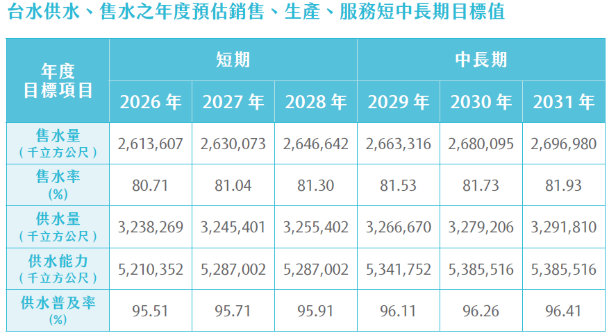 供水、售水之短中長期目標值.png