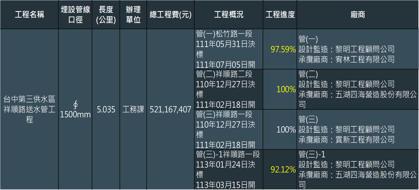 工程概況及進度(截至114年12月31日)