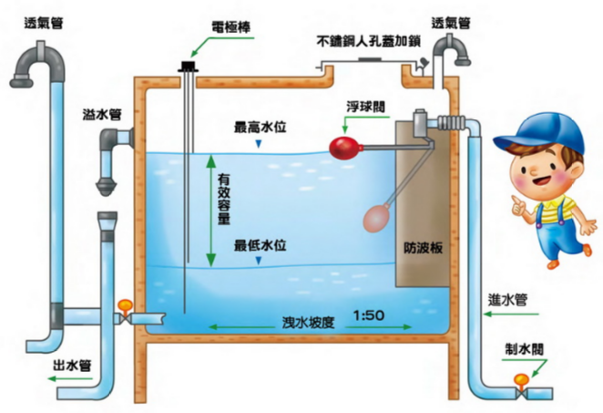 4.蓄水池、水塔容積過大