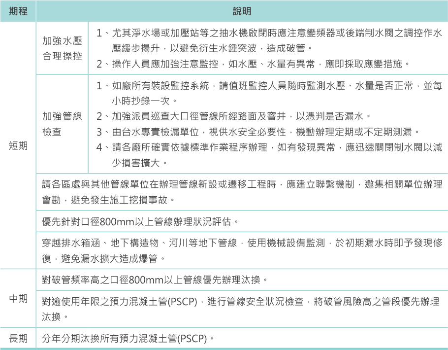 台灣自來水公司自來水漏水預防