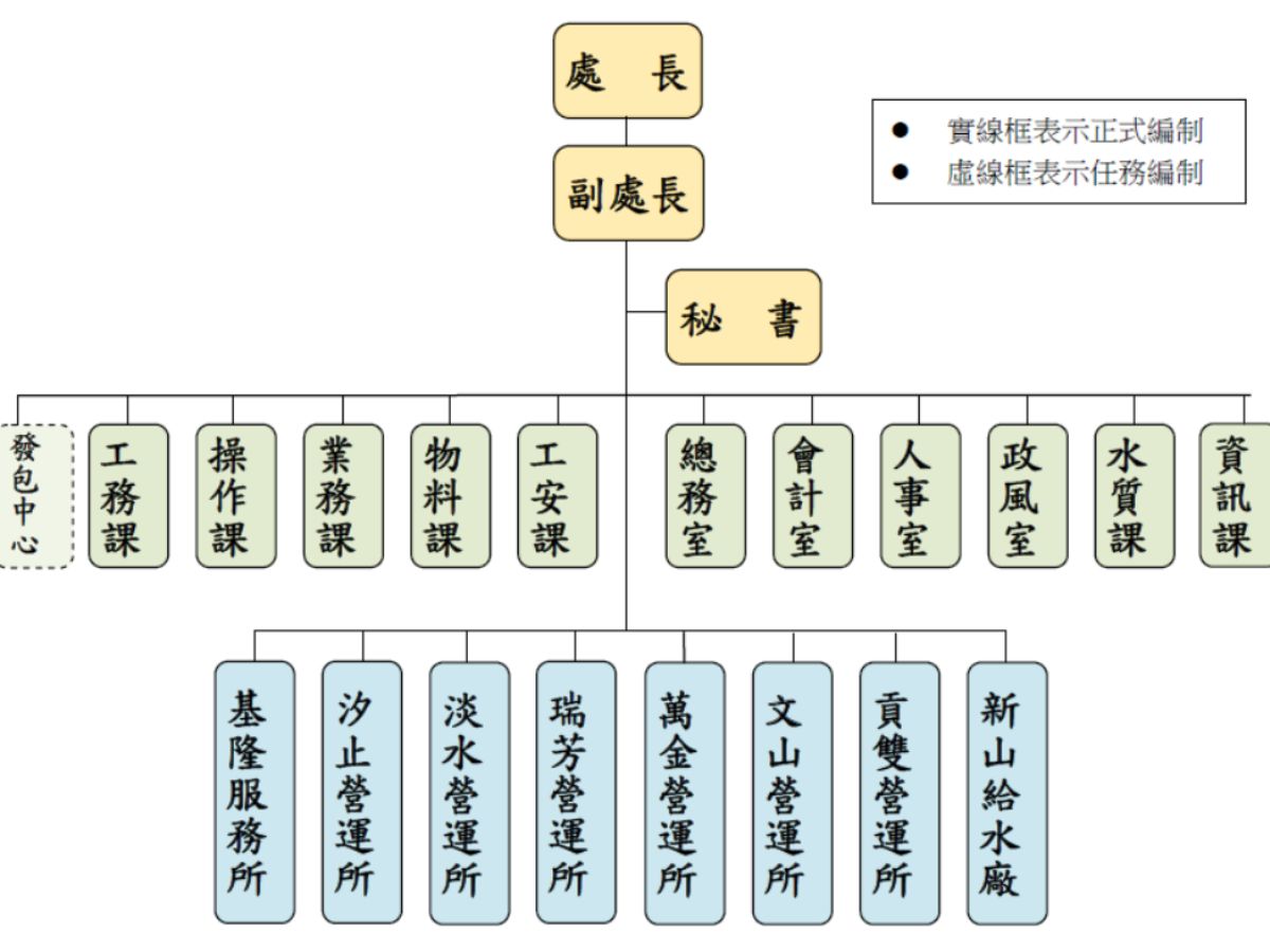 一區組織圖