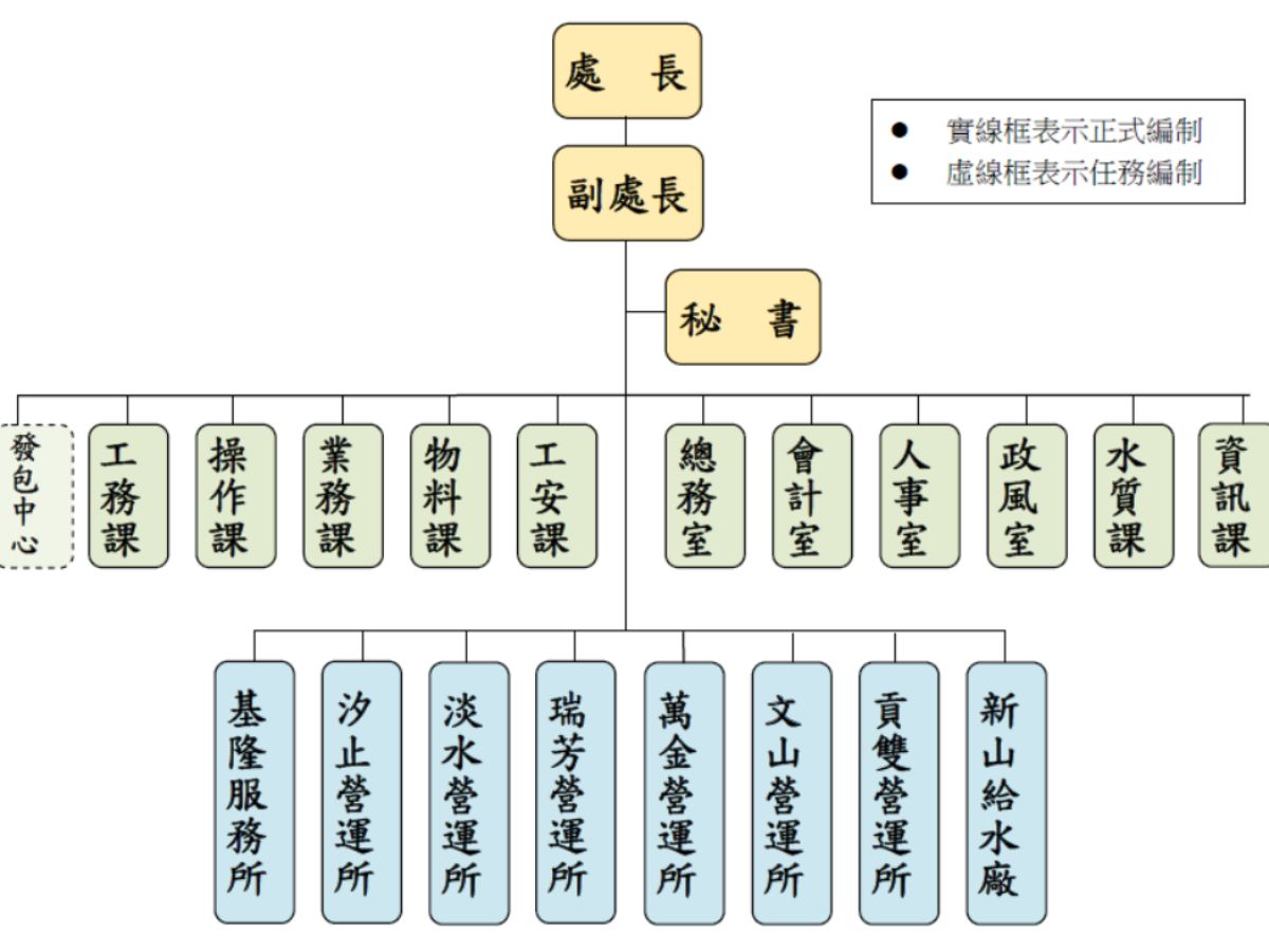 一區組織圖