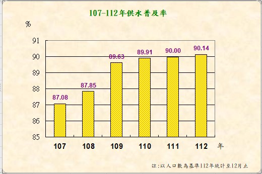 107-112年供水普及率