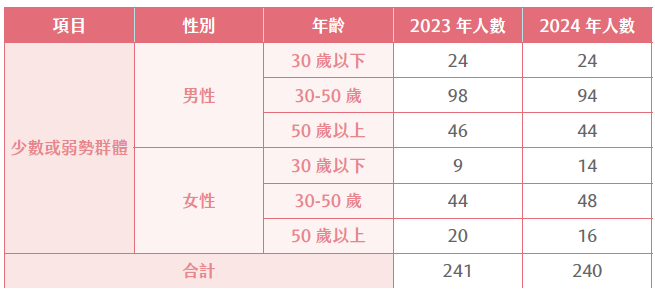 少數與弱勢群體員工統計