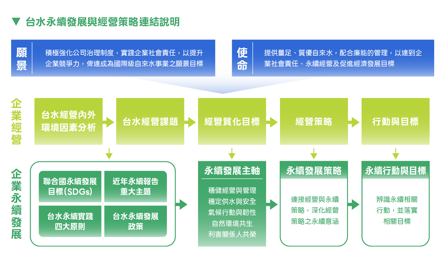 3_4台水永續發展與經營策略連結.png