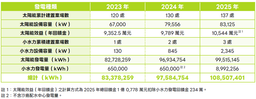 4_3台水近年再生能源發展成果.png