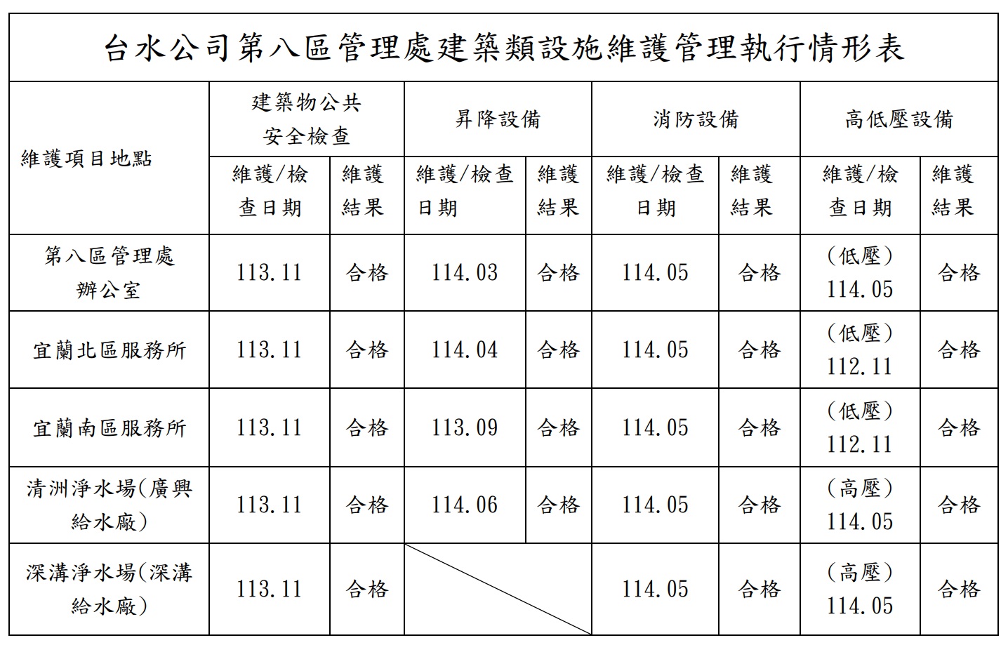 建築類設施維護管理執行表