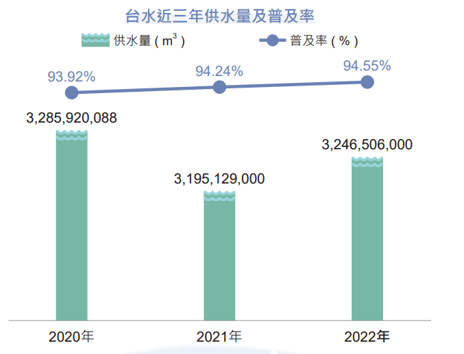 近3年供水普及率