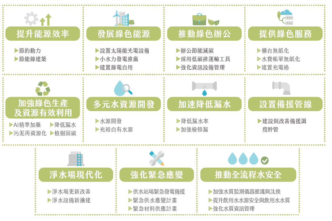台水氣候因應策略與措施