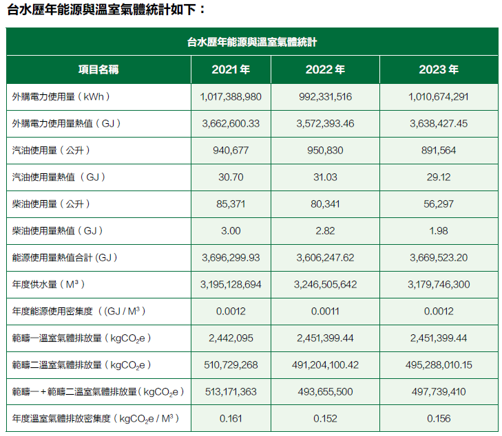 能源與溫室氣體排放統計表.png
