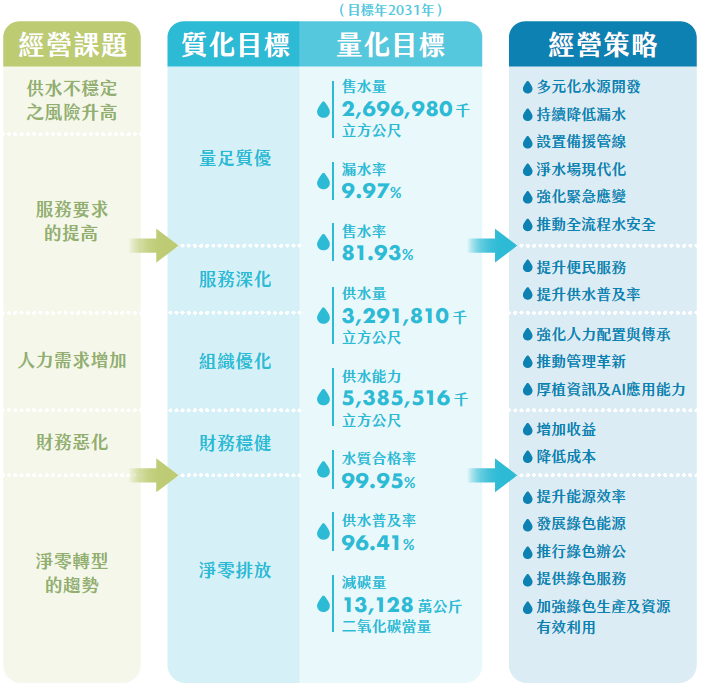 台水經營策略與目標