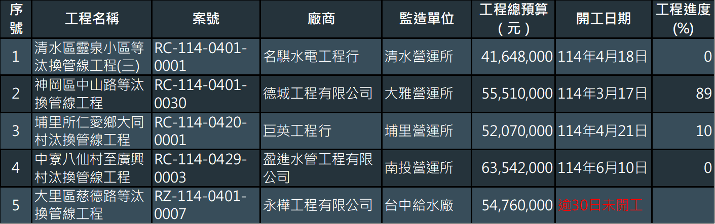 本處汰換老舊管線工程5案工程進度（截至114年9月11日）