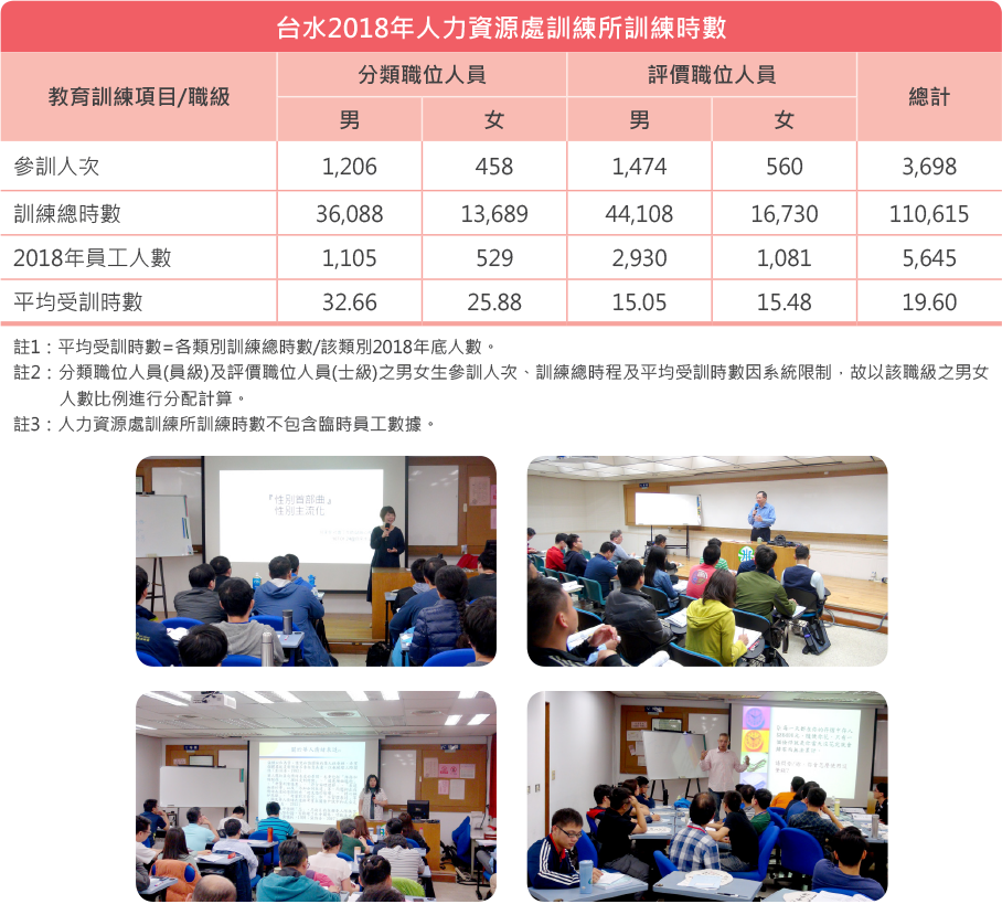 台灣自來水公司2018年人力資源處訓練所訓練時數