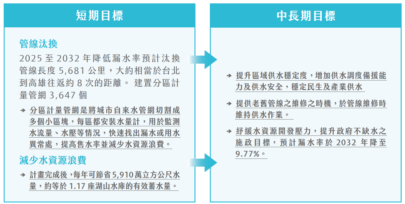 輸水管理短中長期目標.png