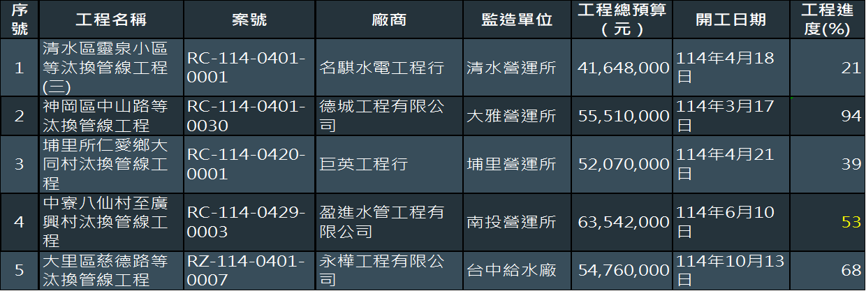 本處汰換老舊管線工程5案工程進度（截至115年3月30日）