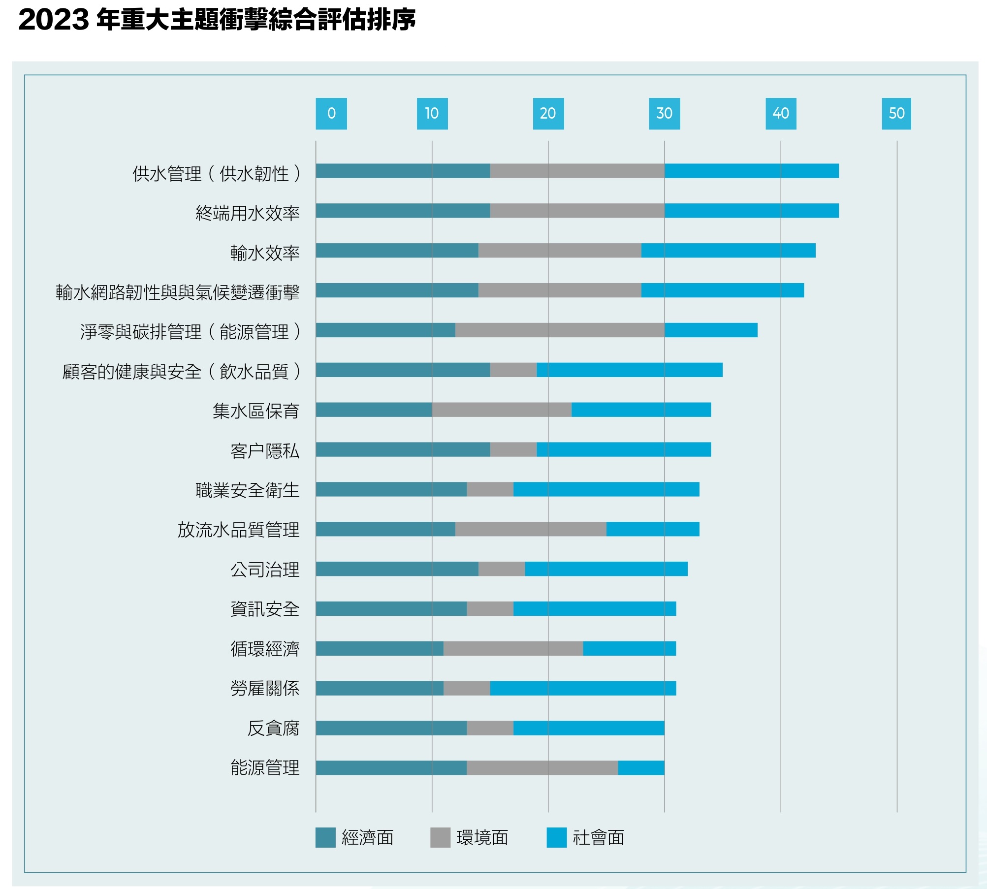 2023年重大主題排序