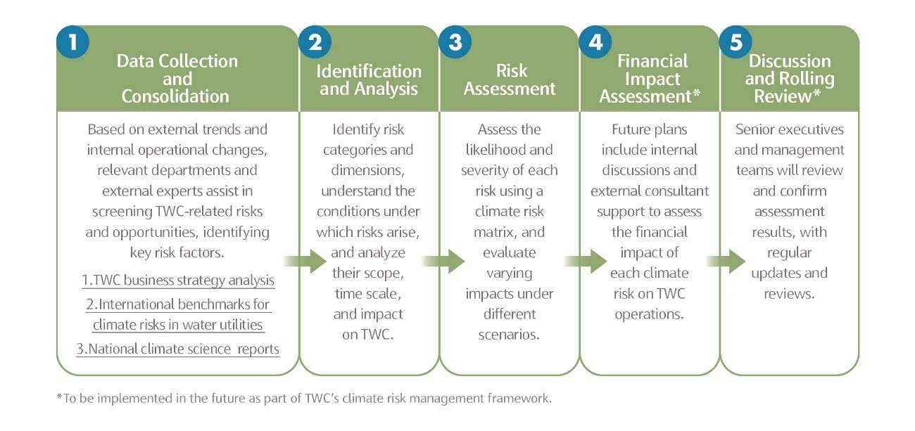 Climate Risk Identification Process.jpg