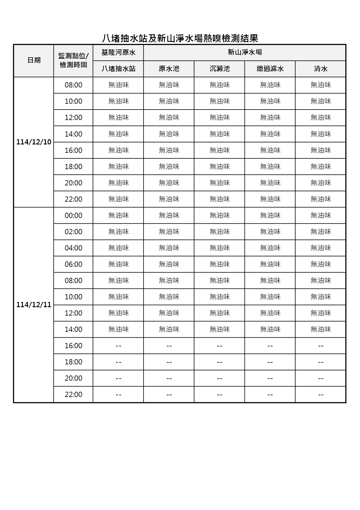 八堵抽水站及新山淨水場熱嗅檢測結果