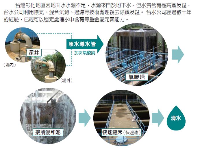 高鐵錳地下水處理技術