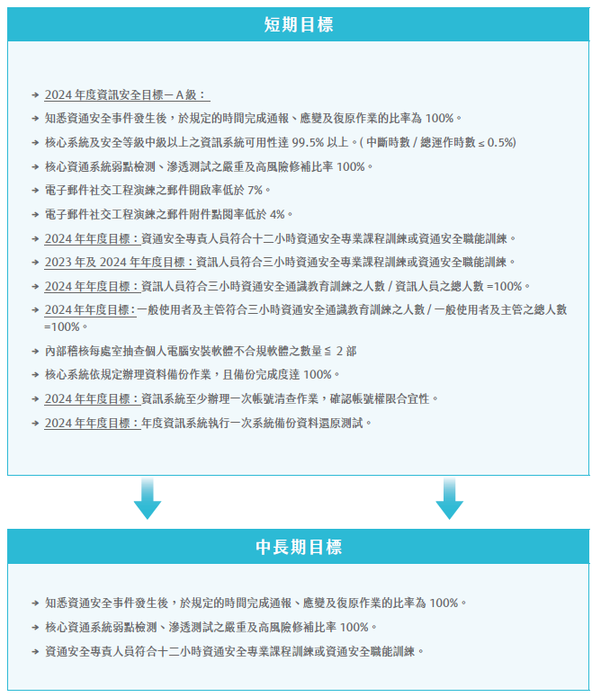 台水資訊安全短中長期目標