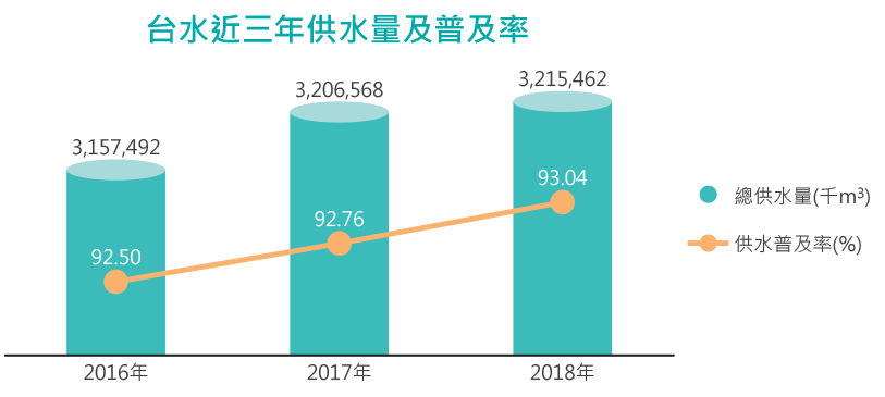 台灣自來水公司近三年供水量及普及率