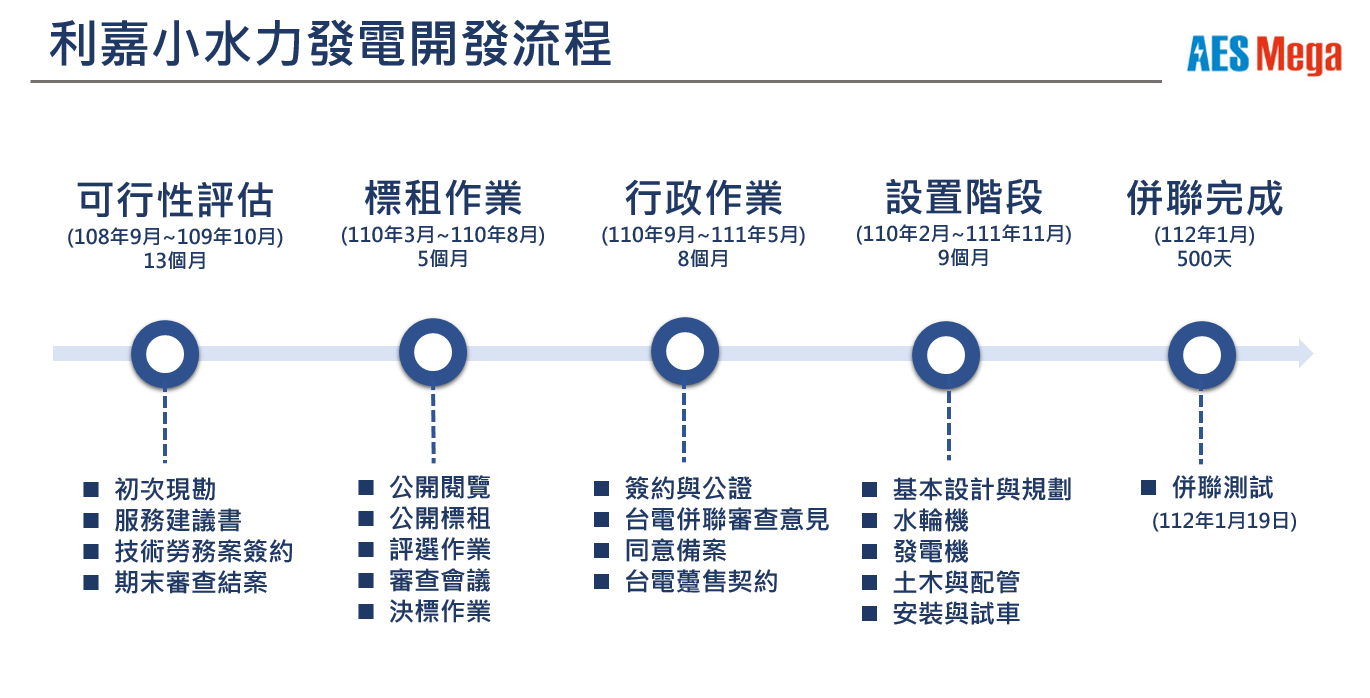 設置歷程