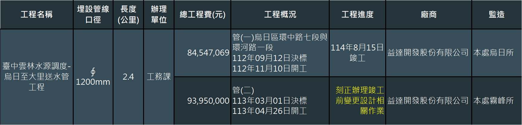 烏日至大里送水管工程概況及進度(截至114年11月3日)