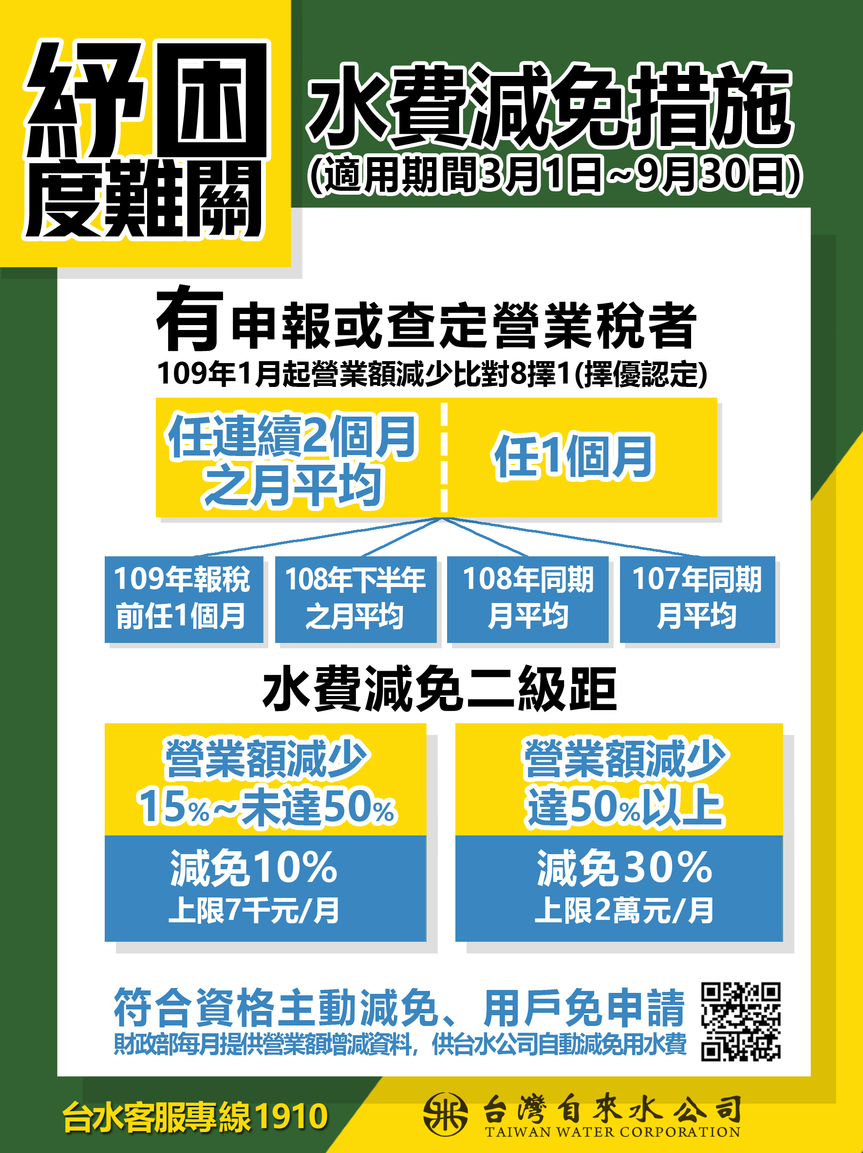 紓困度難關-水費減免措施(有申報或查定營業稅者)