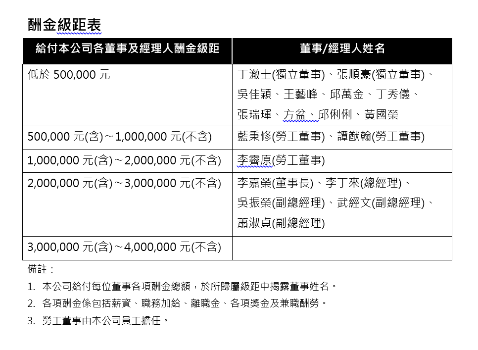 董事及經理人酬金級距表.png