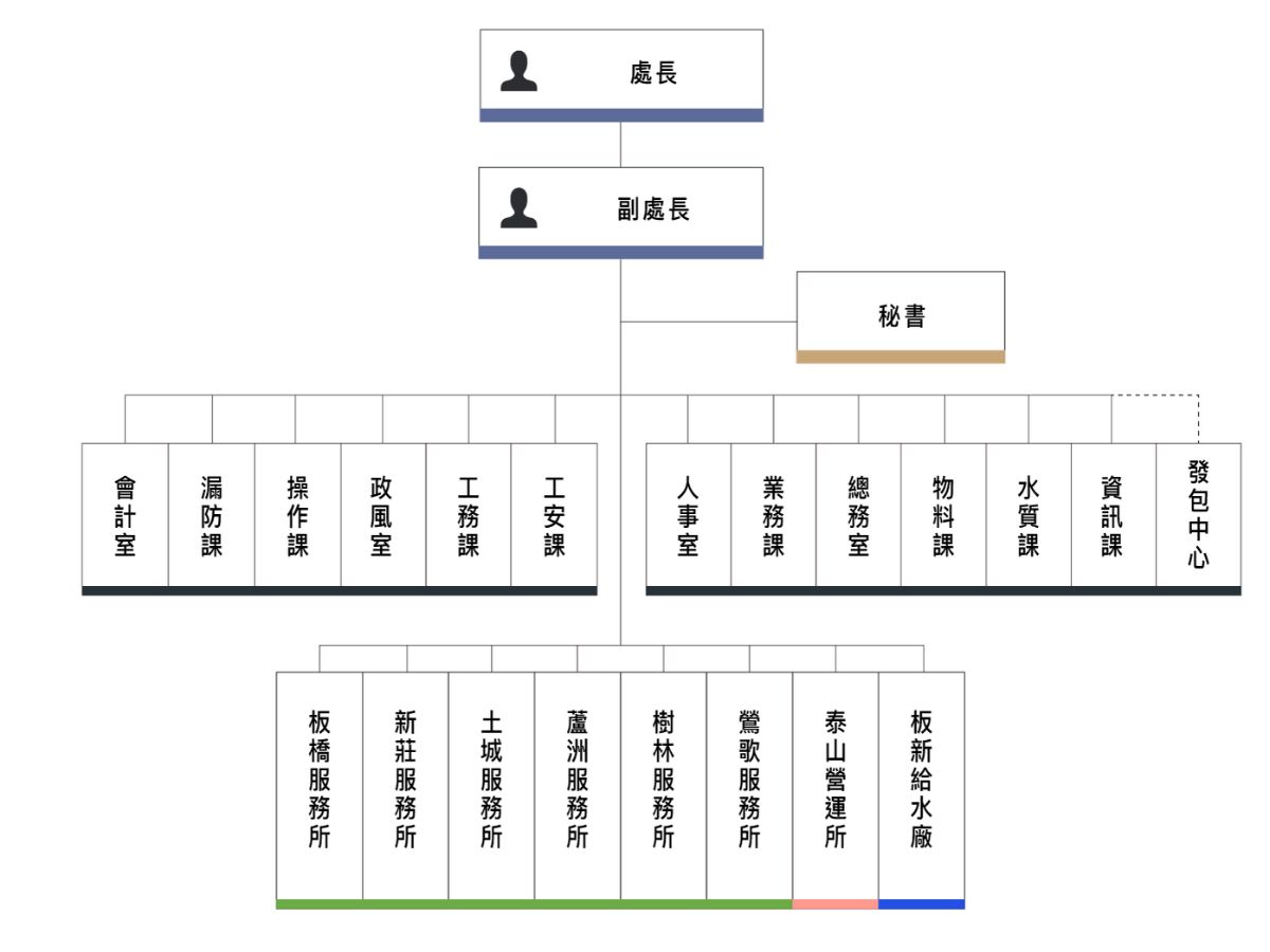 20220104-台灣自來水-組織職掌表_第12區管理處縮.png