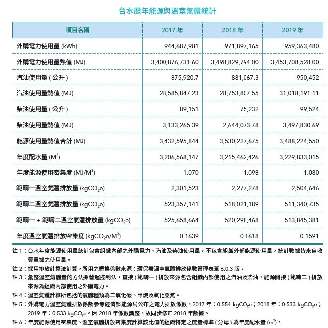 台灣自來水公司歷年能源與溫室氣體統計