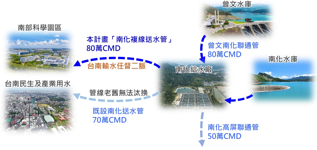 ▲穩定台南地區民生與產業用水。