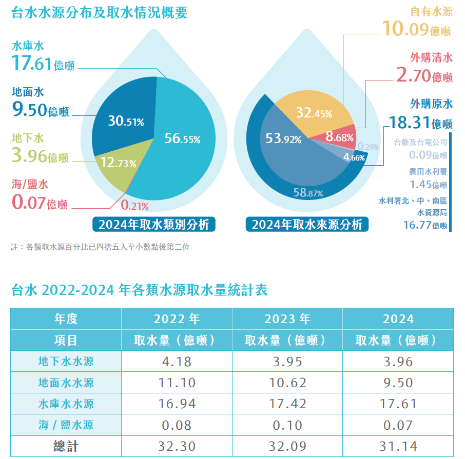 台水水源分析與統計