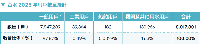 1_15台水用戶統計表.png