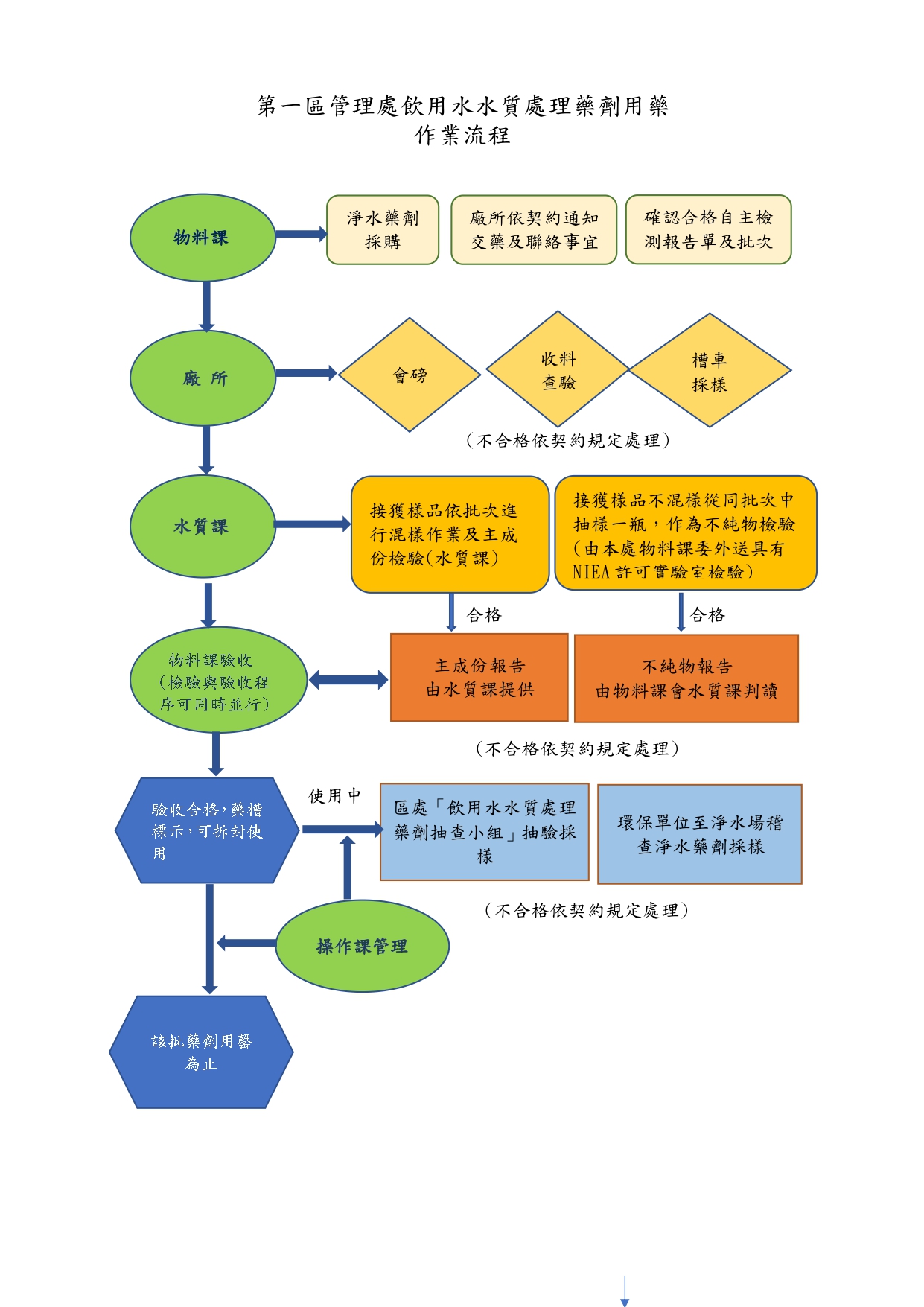 2.台水一區-飲用水水質處理藥劑用藥作業流程_page-0001.jpg