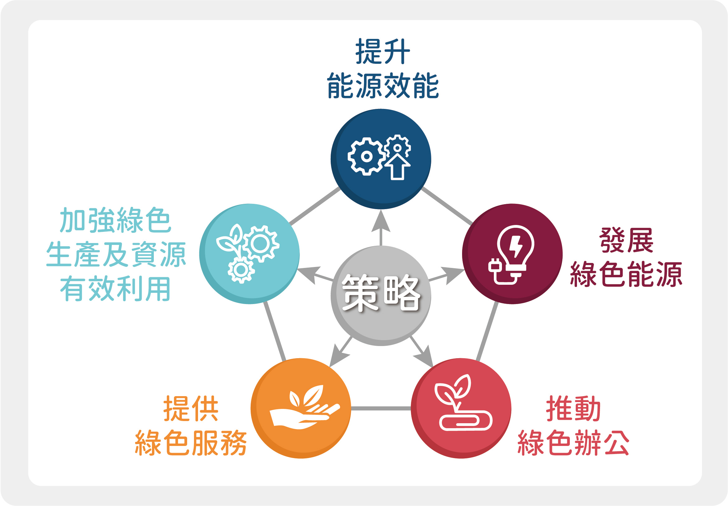 淨零排放5項策略-R0827